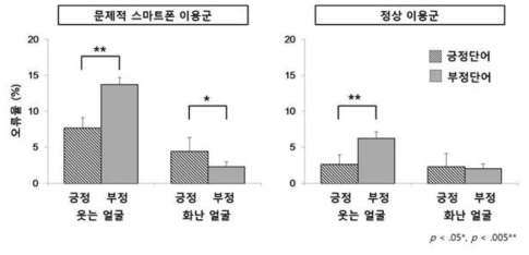 성격단어 점화 후 얼굴정서가판단과제의 오류율