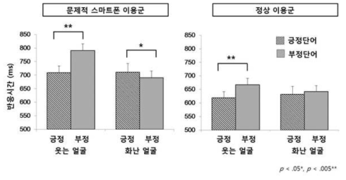 성격단어 점화 후 얼굴정서가판단과제의 반응시간