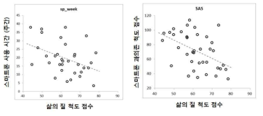 청소년 스마트폰 과의존과 삶의 질