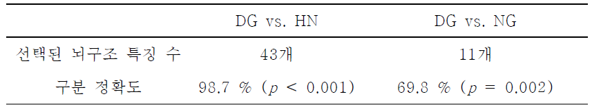 인터넷 게임 중독군(DG)의 건강한 대조군(HN) 및 인터넷 게임 대조군(NG)으로부터의 구분 정확도