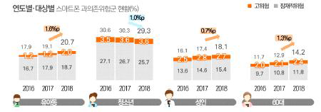 연도별 스마트폰 과의존군 현황(한국정보화진흥원, 2019)