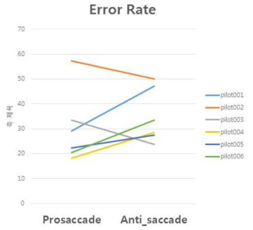 Saccade 과제 수행 시의 error rate 그래프