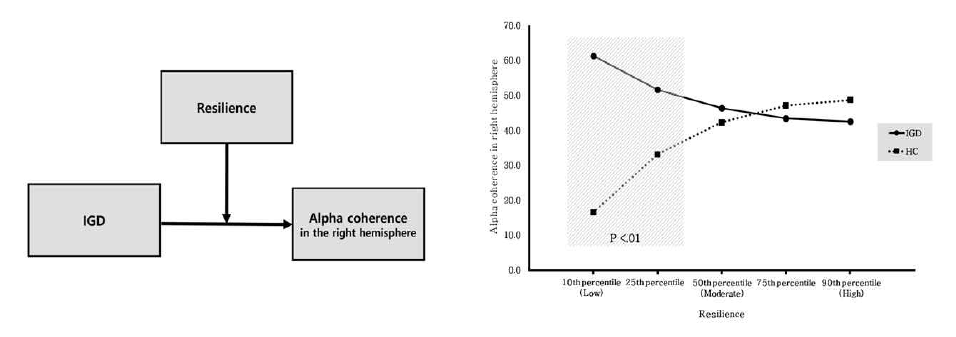인터넷·게임 중독에서 회복탄력성을 매개하는 신경생리적 지표 규명: alpha coherence