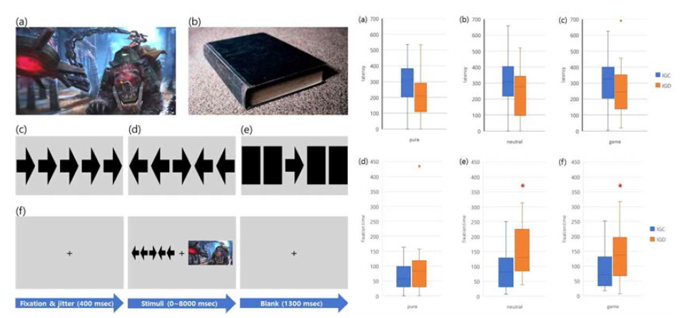 게임 관련 이미지를 활용한 Flanker task eye-tracking(좌)과 인터넷·게임 중독군에서의 fixation time의 증가(우)