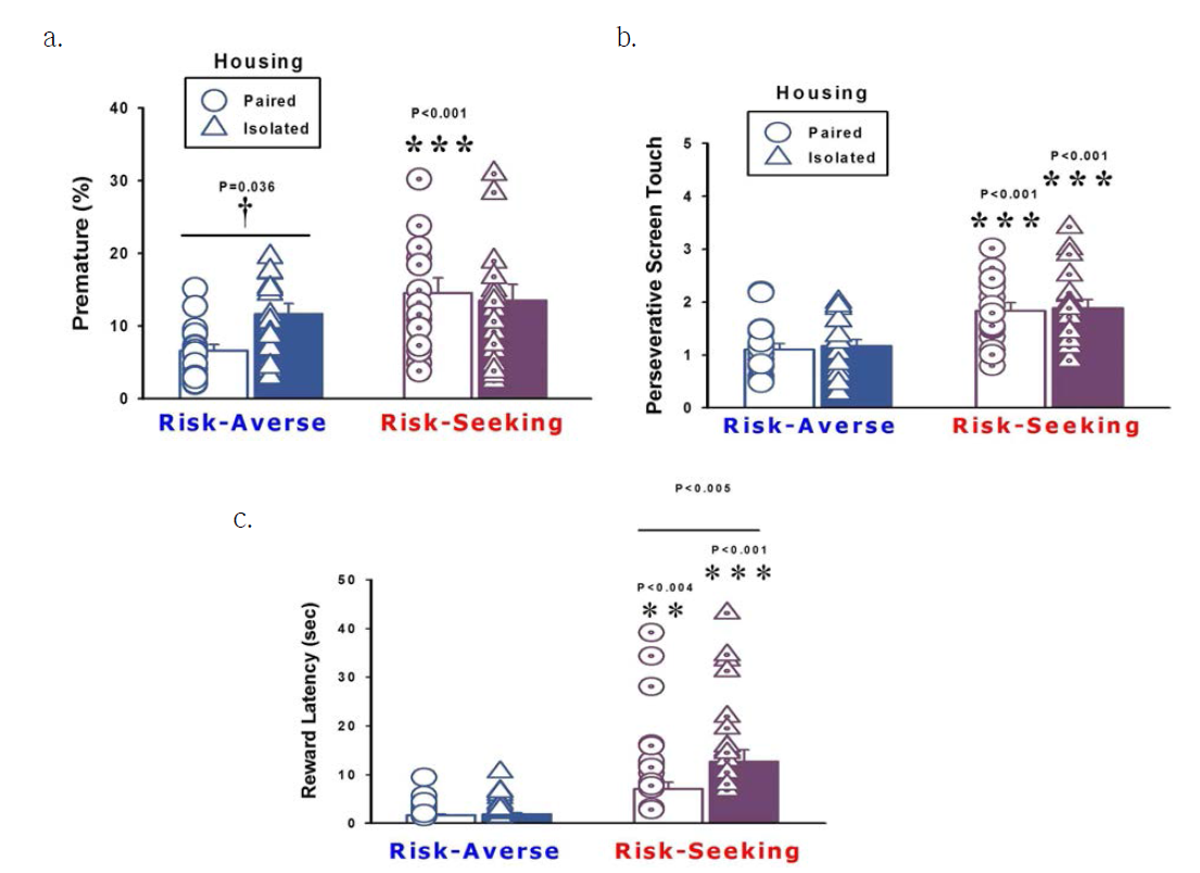 rGT 후 행동 변수에 따라 세부 분석한 결과. Risk-seeking 그룹은 상대적으로 더 높은 premature, perseverative, 그리고 reward latency 값을 보임