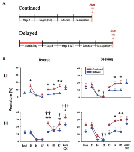Premature 반응의 경우, extinction-reacquisition의 과정을 거치는 동안 continued 그룹에서 현저히 증가되어 나타남. 특히 acute cocaine을 주었을 때는 continued 그룹 가운데서도 HI 쥐들에게서 premature 반응이 유의미하게 증가됨을 알 수 있음