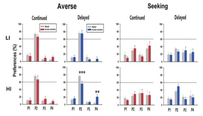 Risk-preference의 경우, acute cocaine을 주었을 때 delayed 그룹 가운데서도 HI 쥐들에게서 averse에서 seeking 성향으로의 변화가 유의미하게 나타남을 알 수 있음