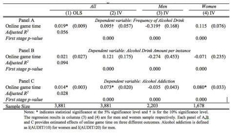 게임이용시간-알코올간 도구 분석 결과 (Kim et al. 2017+)