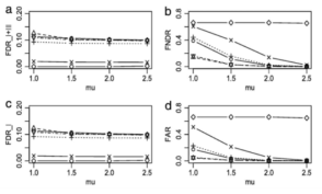 Markov chain 모형에서의 기존 방법과의 FDR control 성능 비교 (Lee and Lee, 2016)