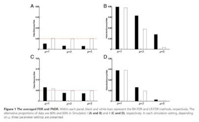 제안한 방법 (LR-FDR)이 기존 방법 (BH-FDR)에 비해 FNDR이 낮게 나오는 시뮬레이션 결과 (Lee et al. 2015)