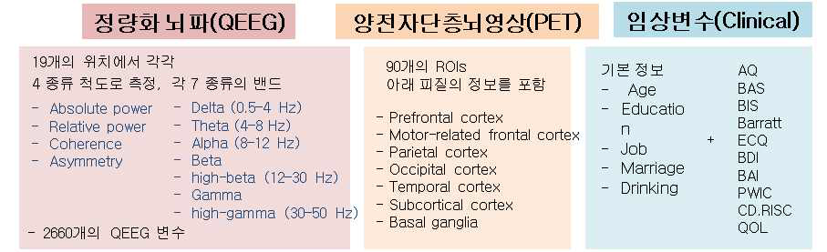 인터넷 중독군 예측모형 수립을 위해 수집된 다종 데이터