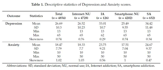 우울, 불안 점수의 기초 통계 (Kim et al., 2018)