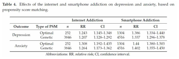 인터넷/스마트폰 중독의 효과 (Kim et al., 2018)