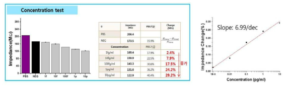 Recombinant A-syn 농도별 임피던스 신호 검출