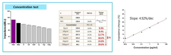 Recombinant Tau 농도별 임피던스 신호 검출