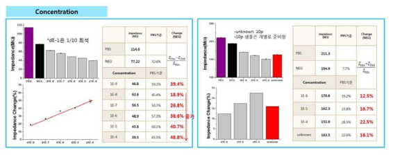 SH-SY5Y cell 내 A-syn 농도별 임피던스 신호 검출