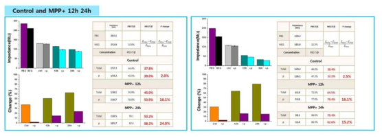 SH-SY5Y cell 내 MPP 처리 시간에 따른 A-syn의 total/ser129 면역 반응에서의 신호 검출 확인-1