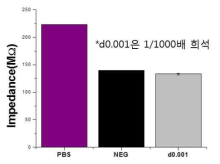 SH-SY5Y cell 내 tau 농도별 임피던스 신호 검출