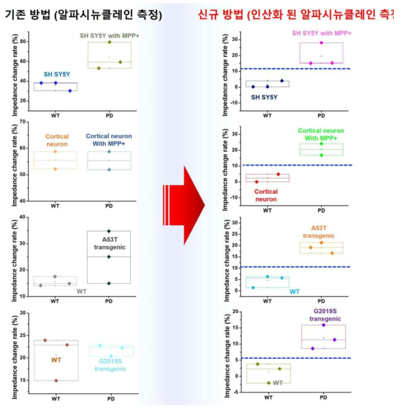 기존 알파시뉴클린 측정 기반 PD 진단 방법과 신규 진단 방법(인산화된 알파시뉴클레인)의 비교