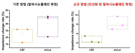 AD 환자의 뇌척수액 및 혈액을 이용한 알파시뉴클레인 및 인산화된 알파시뉴클레인 측정