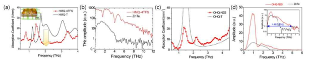 (a) 고안한 HMQ-4TFS 의 THz 흡수 특성, (b) 발생된 THz 스펙트럼, (c) OHQ-N2S결정의 흡수특성, (d) 발생된 THz 펄스의 시간 및 주파수상(삽입) 특성