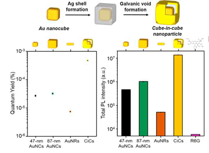 Cube-in-Cube 나노입자와 형광 유기분자, 다른 금 나노구조의 광발광 양자수율과 세기 비교