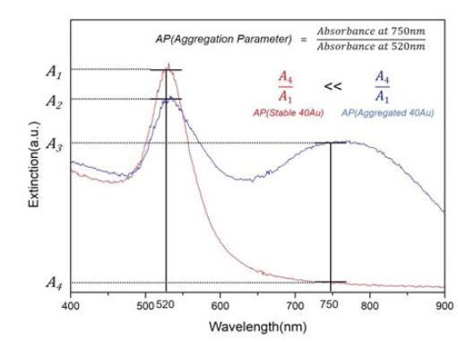 응집도(Aggregation Parameter, AP)의 정의