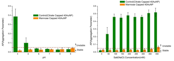 마노스 개질 전후 나노프로브의 다양한 pH와 염분농도에서의 나노입자 안정성 변화