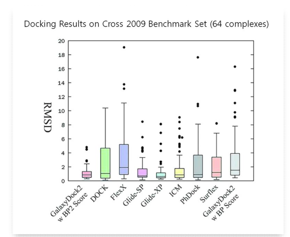 BP2 score를 GalaxyDock2와 함께 사용하였을 때 타 프로그램과의 단백질-리간드 도킹 정확도 비교