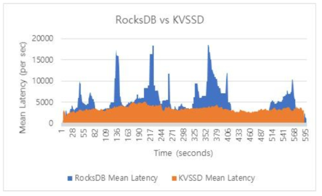 Flink application의 시간에 따른 평균 latency (RocksDB, KVSSD)