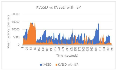 Flink application의 시간에 따른 평균 latency (emulated KVSSD, emulated KVSSD + in-storage processing)