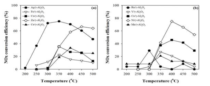 NOx conversion efficiency of various catalysts according to temperature change (200-500℃)