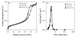 N2 adsorption-desorption isotherms (a) and the corresponding pore size distribution curves (b) of Ag/γ-Al2O3, Zn/γ-Al2O3 and Ag-Zn/γ-Al2O3
