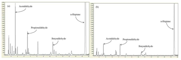(a) GC chromatogram of the n-heptane decomposition products and (b) GC chromatogram of the reaction products of n-heptane and NOx (n-heptane: 257 ppm; temperature: 250oC; applied voltage: 25 kV)