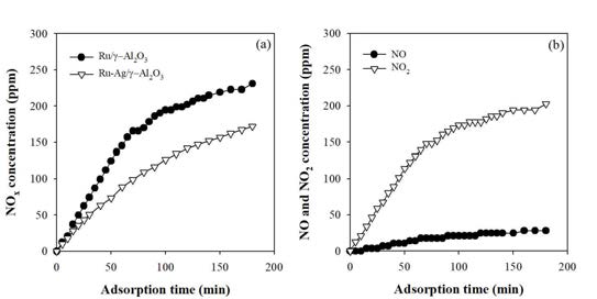 Effects of adsorption time on (a) NOx concentration, (b) NO and NO2 concentrations on Ru/γ-Al2O3