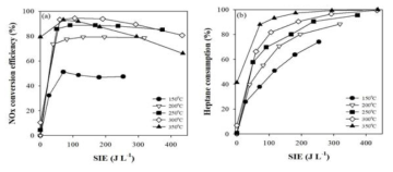 Effects of reaction temperature and specific input energy on (a) NOx conversion efficiency and (b) n-heptane consumption