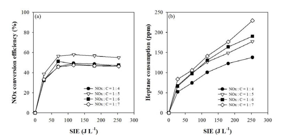 Effects of n-heptane concentration and specific input energy on (a) NOx conversion efficiency and (b) n-heptane consumption