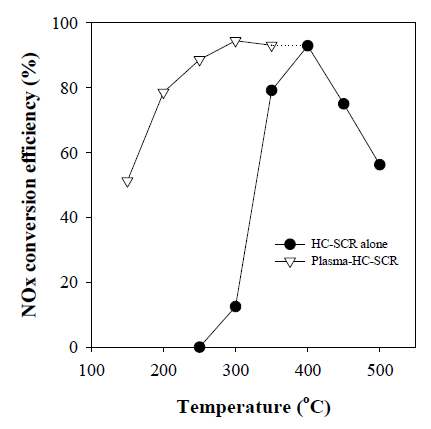 NOx conversions of the calalysis-alone and plasma-HC SCR at different temperatures