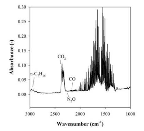 Infrared spectrum of the effluent showing the byproducts formed in the plasma-catalytic reactor