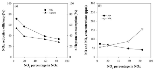 (a) Variations of the NOx conversions according to the NO2 fraction in NOx and (b) the corresponding concentrations of NO and NO2