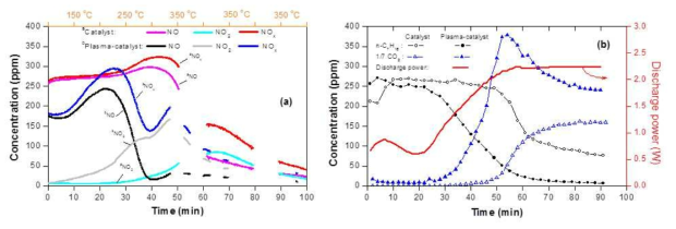 Evolution of gas composition during the unsteady-state operation of plasma-catalytic reactor