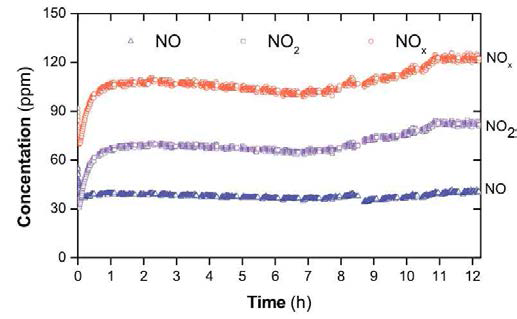 Evolution of nitrogen oxides within 12-h continuous operation (flow rate = 2 L/min: 300 ppm NOx, 265 ppm n-heptane, 10% O2, 3.2% H2O, and N2 as balance; the catalyst exposed to N2 for 3 h at 300℃)