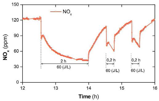 Variations of NOx concentration according to the intermittent regeneration of the catalyst using the plasma (total flow rate = 2 L/min: 300 ppm NOx, 265 ppm n-heptane, 10% O2, 3.2% H2O, and N2 as balance; the catalyst exposed to N2 flow for 3 h at 300℃)