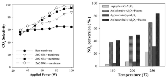 (a) 휘발성유기화합물 (뷰테인) 제거시 ZnO 촉매 형상이 COx 선택도에 미치는 영향 (NPs: nanospheres, NRs: nanorods, NWs: nanowires); (b) 질소산화물 저감에 미치는 Ag2O 촉매 형상 영향