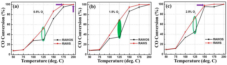 CO conversion performances obtained with spherical RuO2 (RAWOS) and one-dimensional RuO2 (RAWS) (CO: 2000 ppm; GSHV: 6000 h-1; RuO2 content: 1 wt%)
