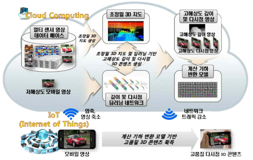 IoT 모바일 기기를 위한 클라우드 컴퓨팅 및 딥러닝 기반의 효율적인 고품질 3D 콘텐츠 획득