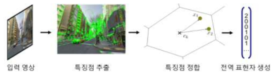 영상 초고속 검색 기술의 기본 과정