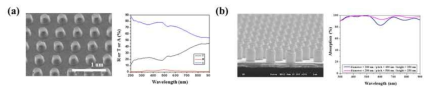제작된 Au nanotube의 SEM image 및 UV-vis 광특성 그래프