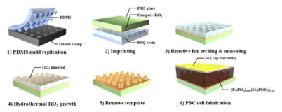 선택적 TiO2 nanorod 기판을 이용한 perovskite 태양전지 제작 모식도