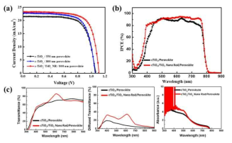 제작한 perovksite 태양전지의 J-V curve, IPCE 및 UV-vis 광특성